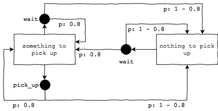 Diagram with probabilities