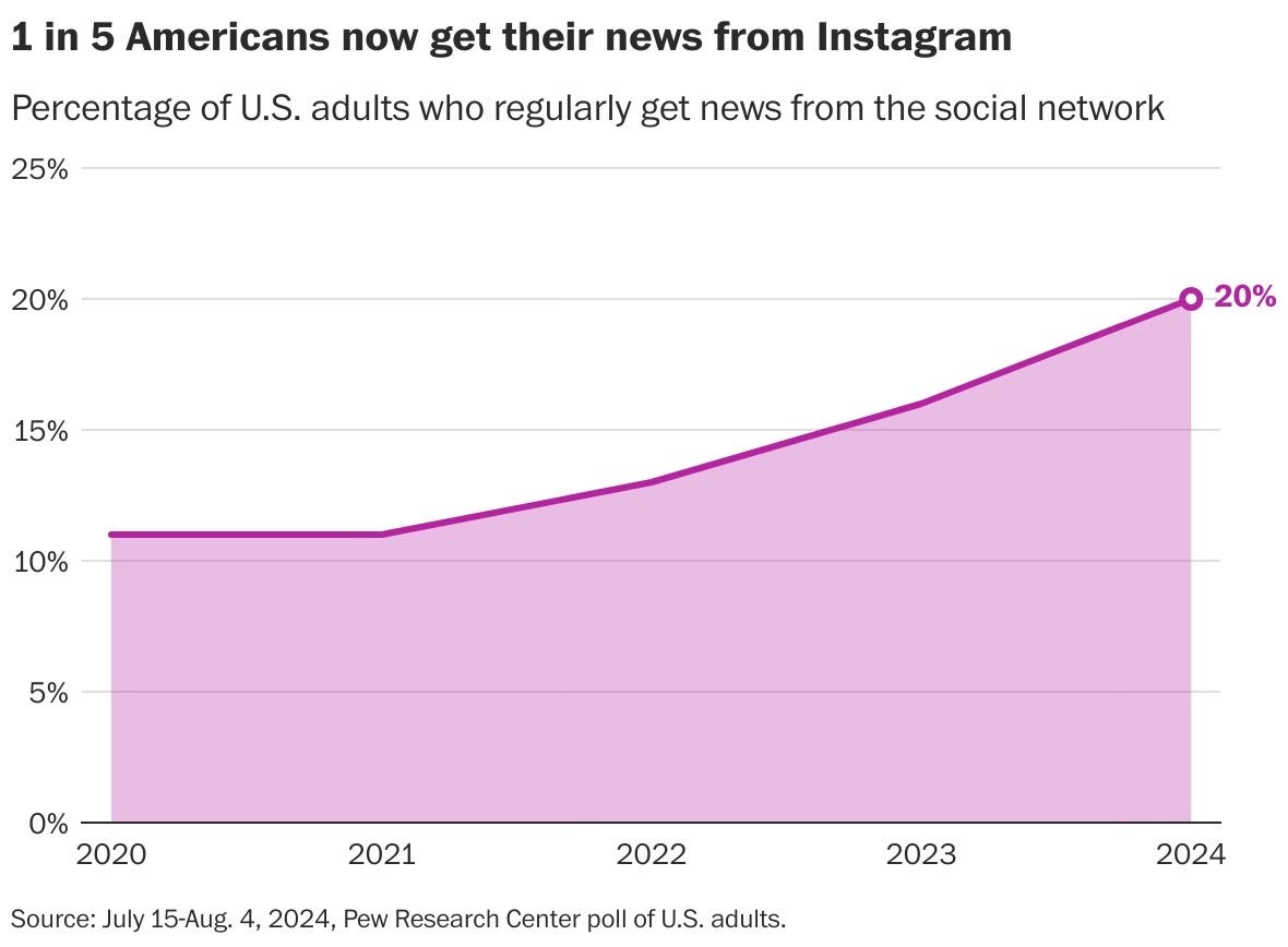 1 in 5 Americans now get their news from Instagram