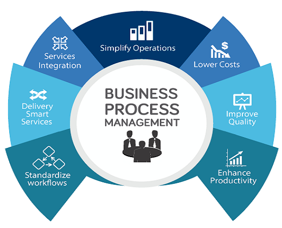 Business Process Management