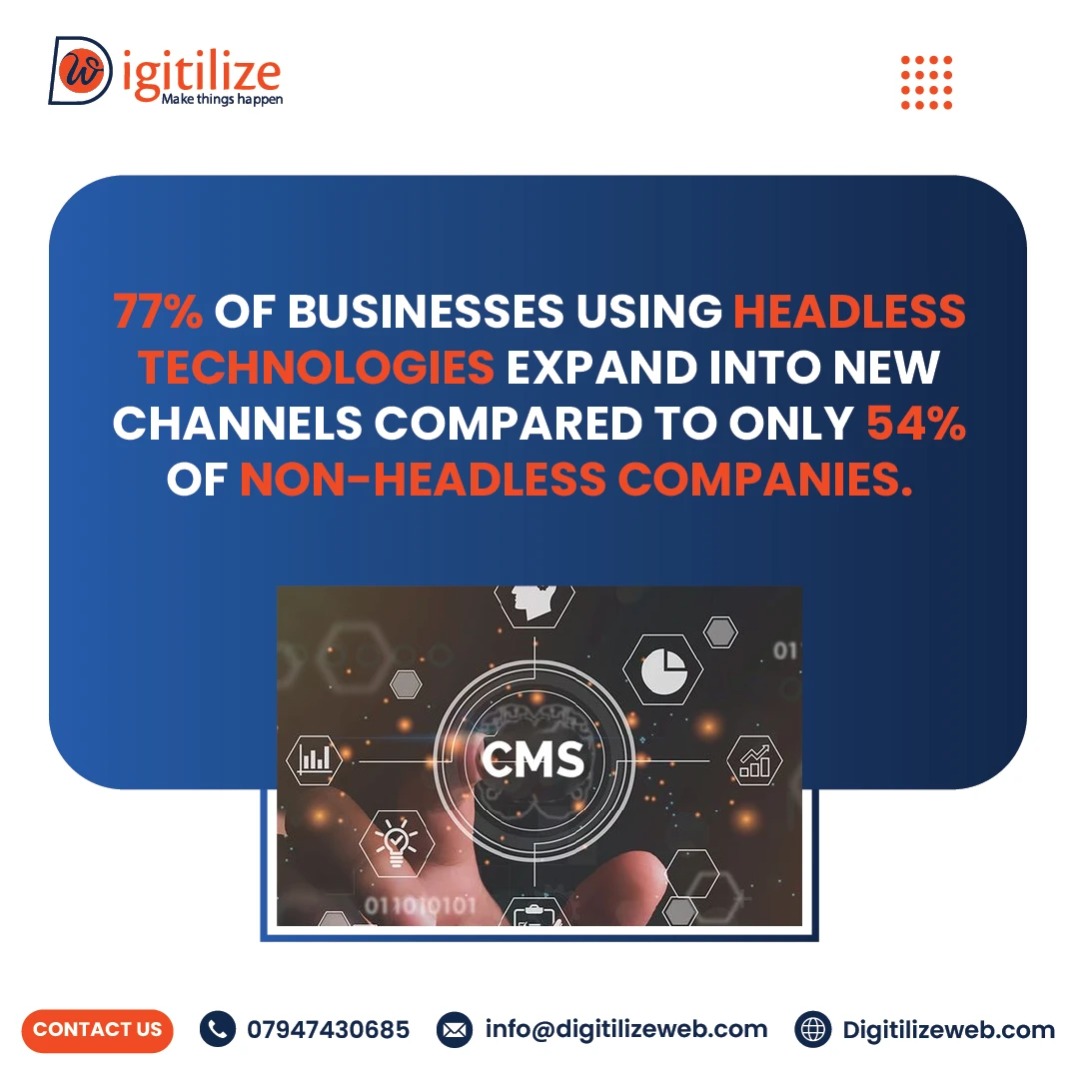 77% of businesses using headless technologies expand into new channels compared to only 54% of non-headless companies.