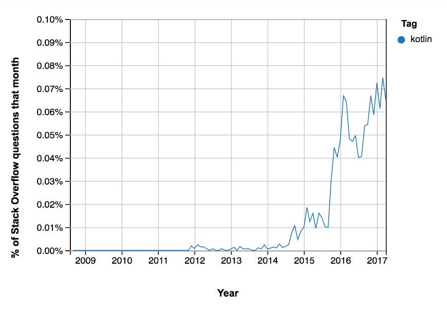 Kotlin trending in StackOverflow