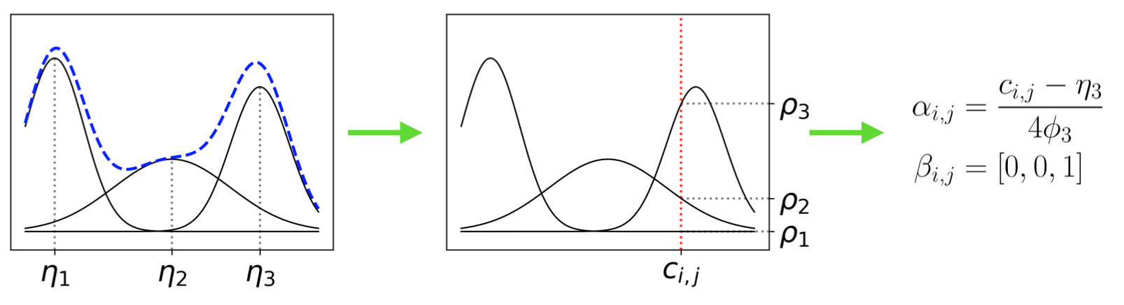 An example of mode-specific normalization. ci,j represents a value i in a feature j (e.g., j = `Age`), for which p3 was picked. ci,j is therefore represented by a vector [ai, j, 0, 0, 1]. n3 and phi3 represent the mode and standard deviation of p3. Image from [1].