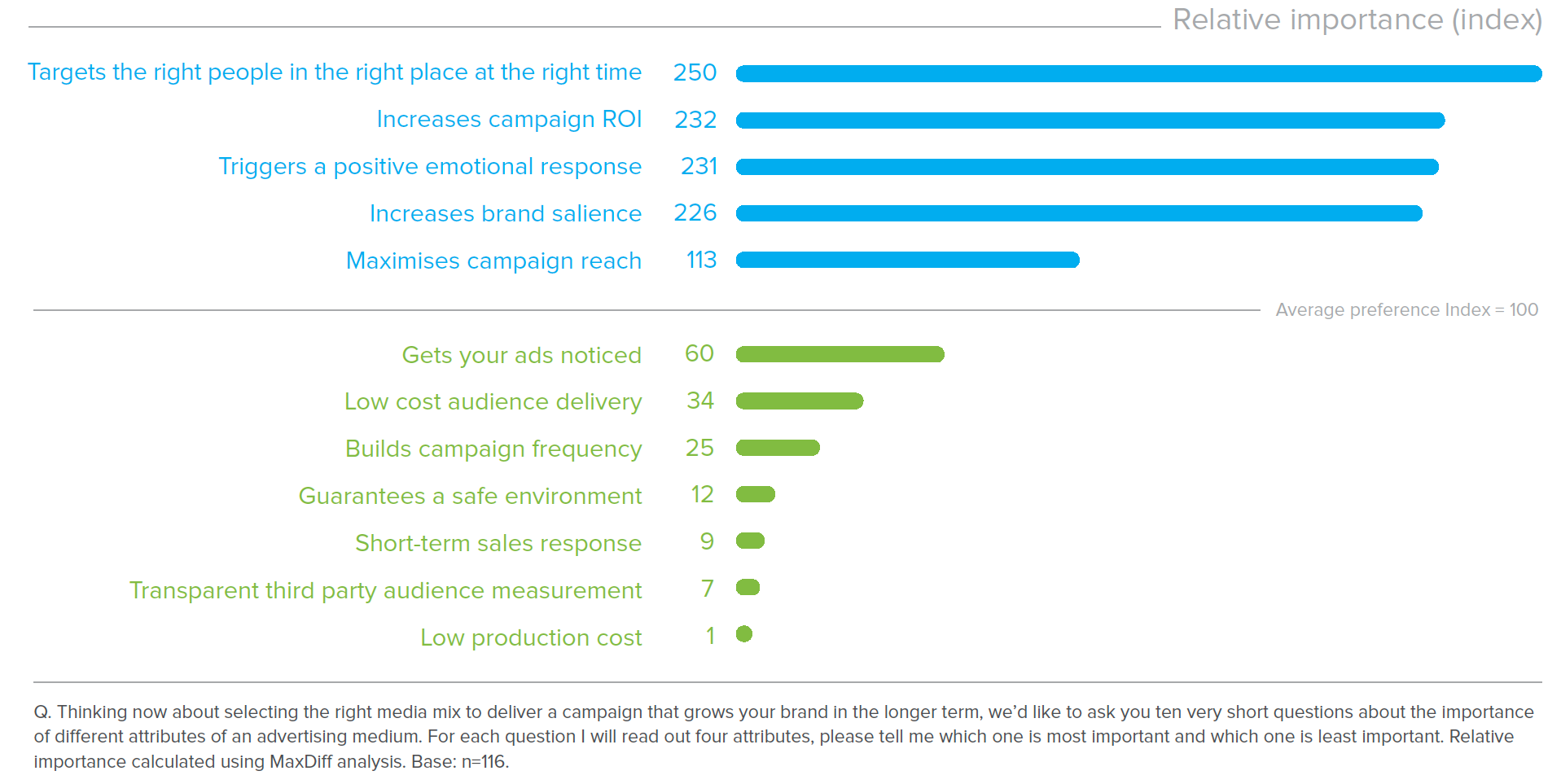 Most important attributes of an advertising medium