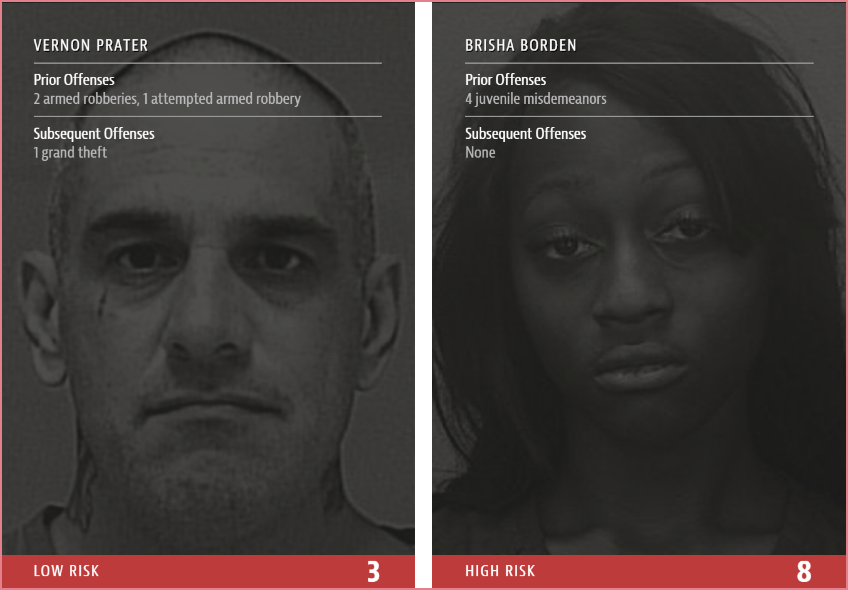 Left side image shows a white male who has done armed robberies being classified as low risk, whereas on the right, a darker female who has just done juvenile misdemeanors is classified as high risk.