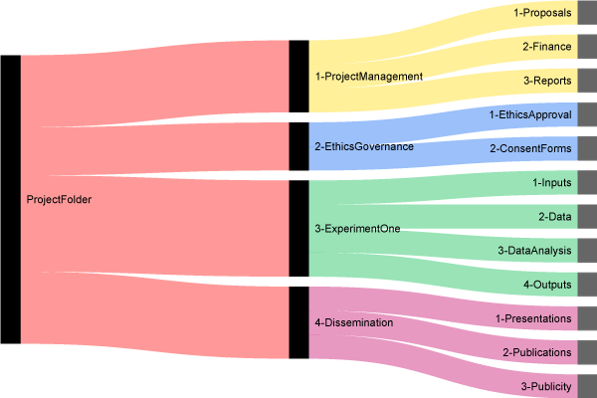 Example project folder file structure for best practice