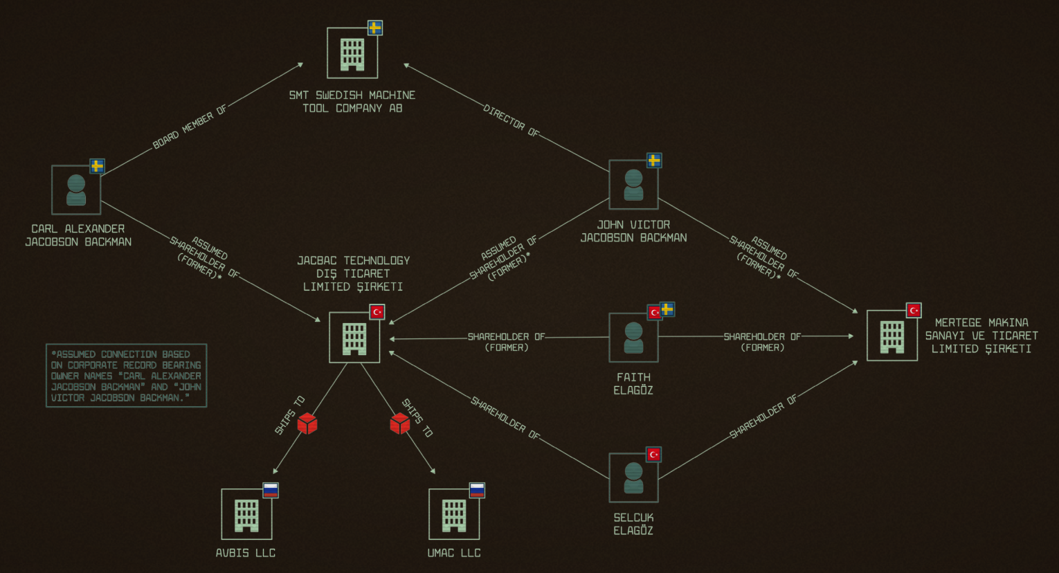 Flowchart showing the connections between various individuals and companies involved in the procurement of machine tools for the Russian defense industry.