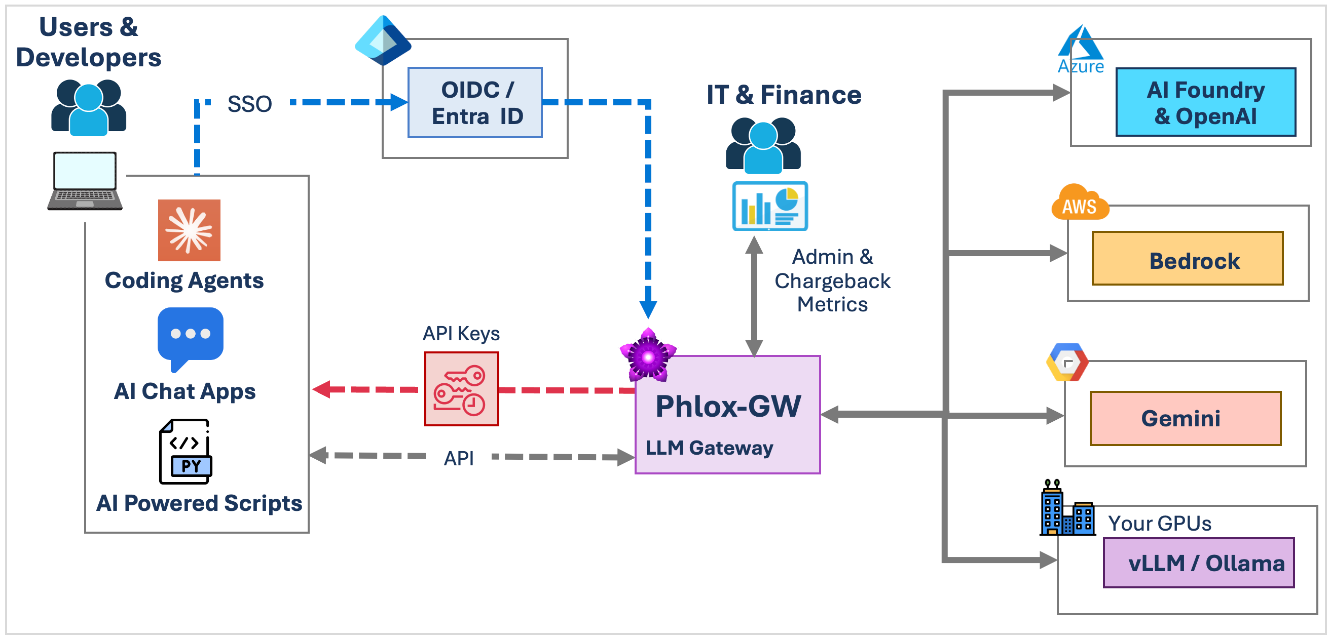Introducing Phlox-GW LLM Gateway