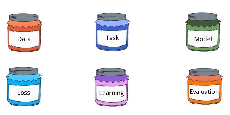 Image result for 6 Jars of Machine Learning