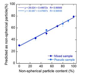 Predicted vs actual fraction of non-spehrical particles. Image from Fukuda et al. (2023) (CC BY license).