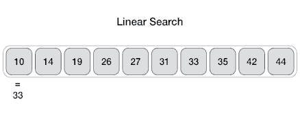 Image result for linear search