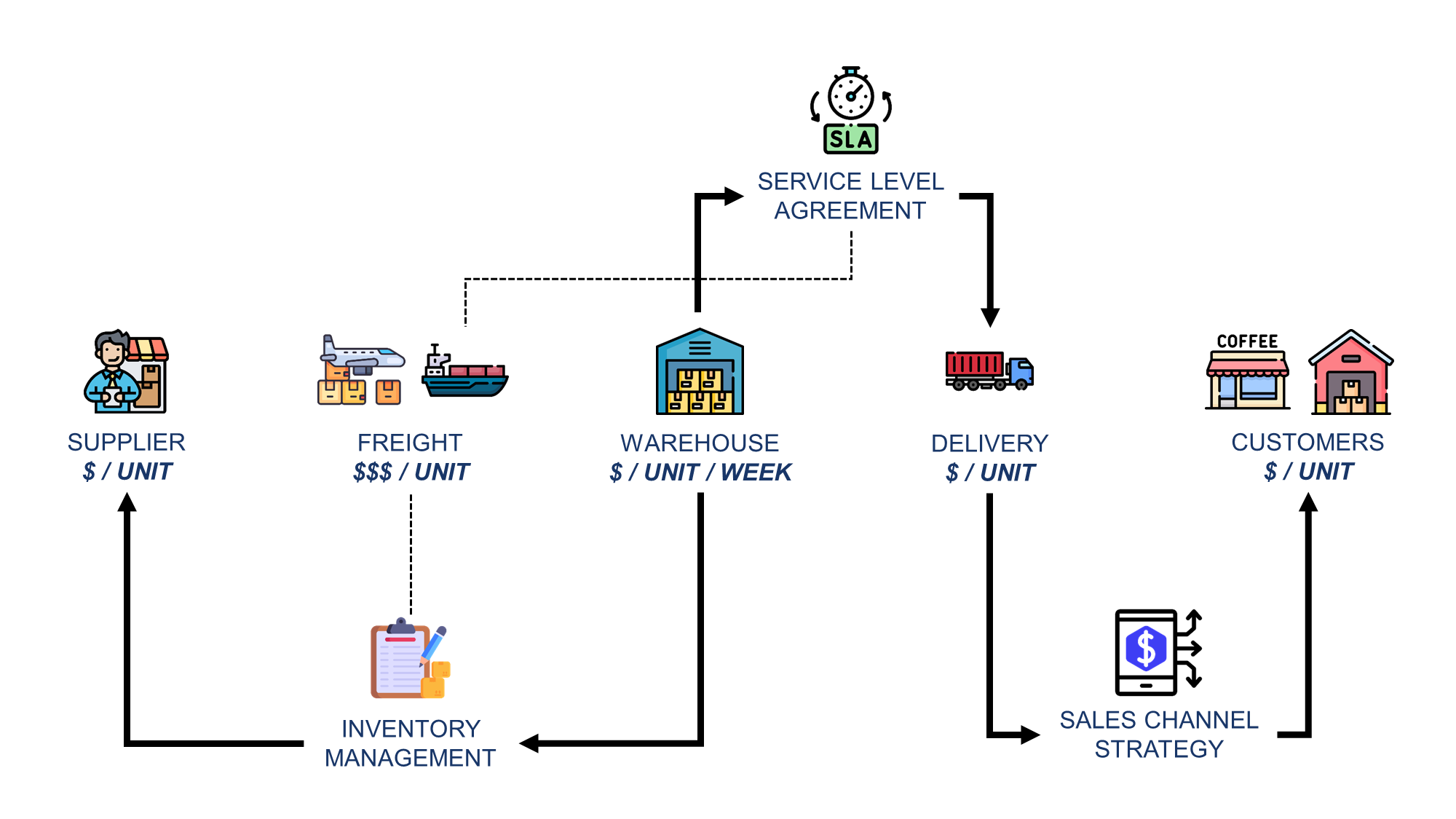 Illustration of a small business supply chain model showing key elements like supplier costs per unit, freight costs per unit, warehouse storage costs per unit per week, and delivery costs per unit. The image also includes service level agreements (SLA), inventory management processes, sales channel strategy, and customer pricing per unit, visually representing the cost and revenue flows for inventory and cash flow management.