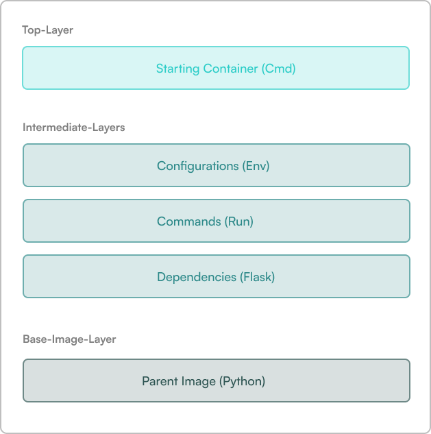 Layers of Docker Image