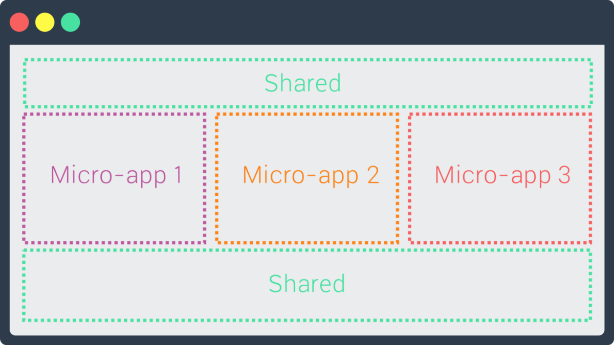 Resultado de imagem para micro frontend