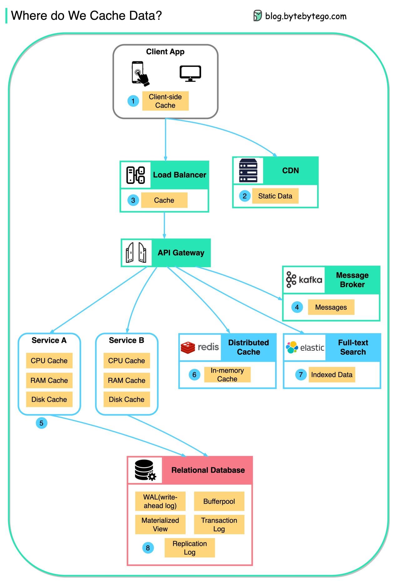 ByteByteGo Caching