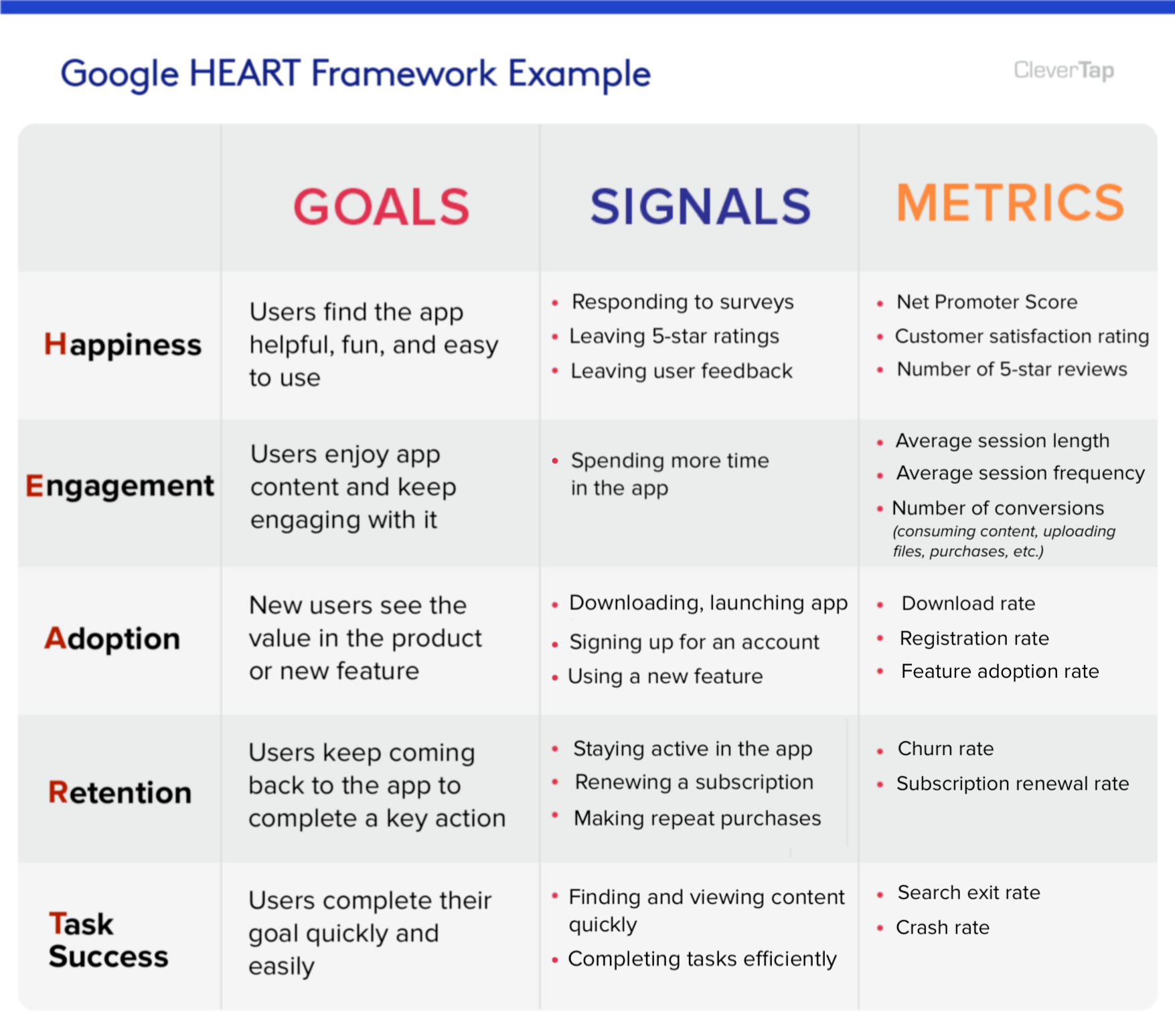 HEART Framework Example from CleverTap