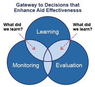 Monitoring and Learning