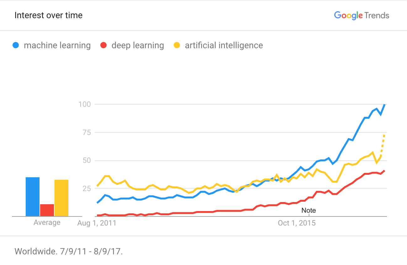 Resultado de imagem para machine learning over the years