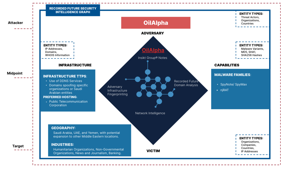 A diagram of the OilAlpha Diamond Model illustrating the attacker’s infrastructure, capabilities, and target industries.