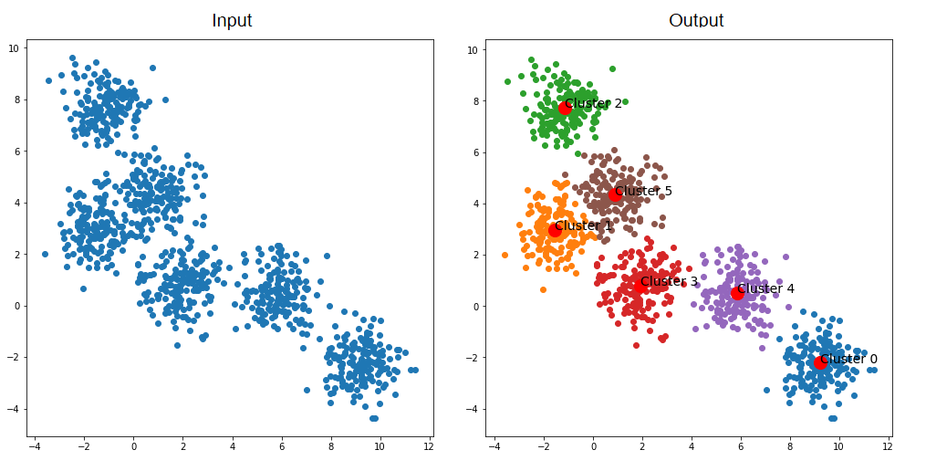 Centroid Neural Network: An Efficient and Stable Clustering Algorithm