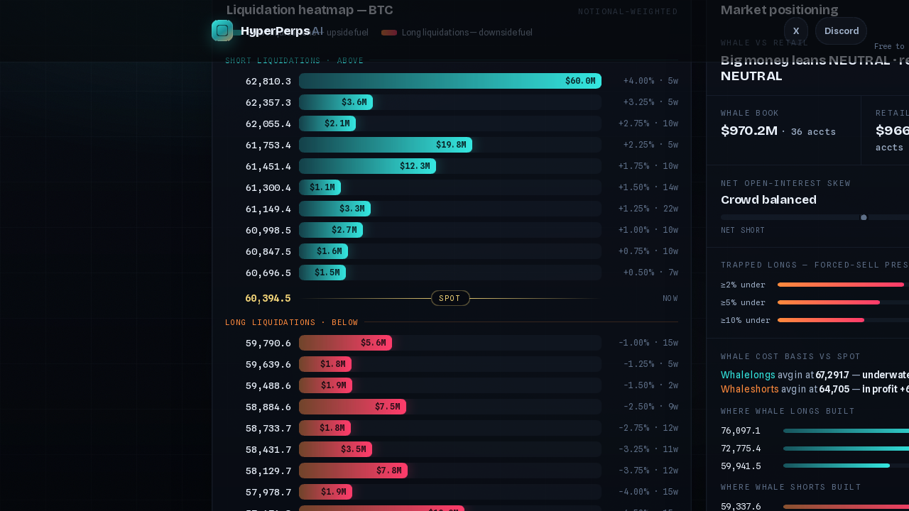 Hyperliquid liquidation heatmap for BTC: teal short-liquidation clusters above spot, red long-liquidation clusters below spot, sized by notional