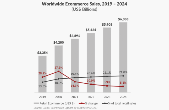 Rocket Equities _ Worldwide Ecommerce sales from 2019 to 2020