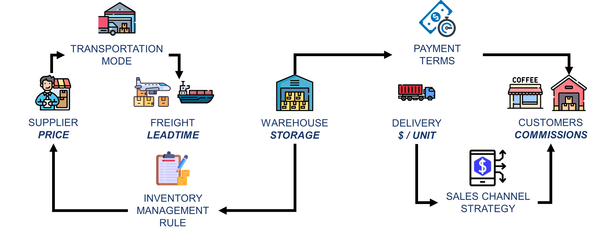 Diagram showing the full value chain for a business selling renewable coffee cups. It includes supplier pricing, freight lead times, warehouse storage, delivery costs, and sales channel strategies. The model uses an inventory management rule to determine stock levels, and it accounts for customer payment terms and commissions, integrating the full range of operational and sales elements to optimize revenue.