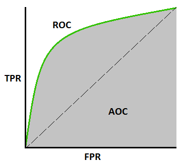Image result for auc roc curve