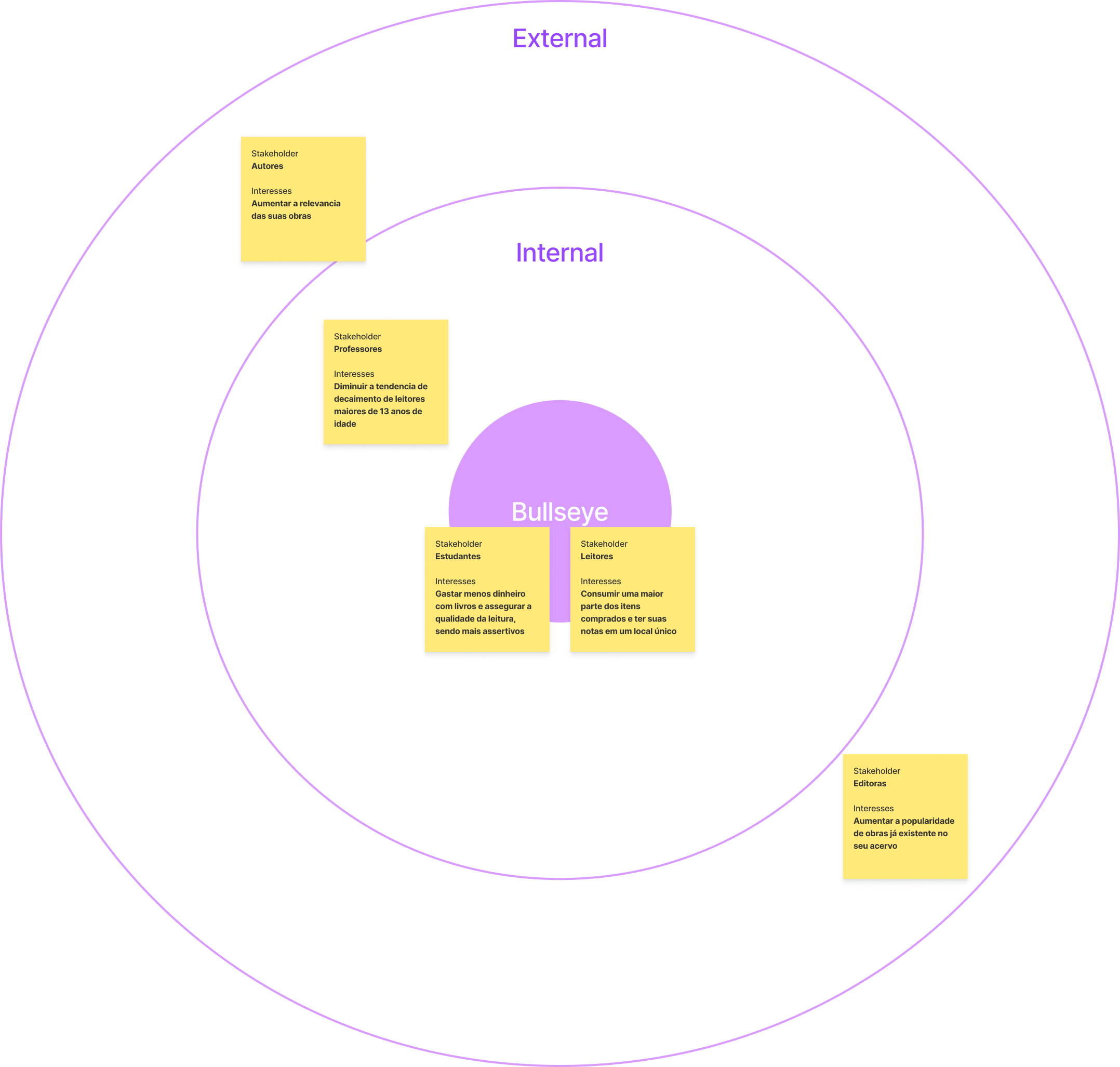 Framework do mapa de stakeholders