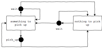 Simple diagram describing the process