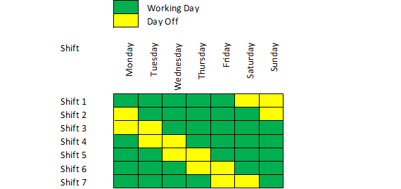 A shift schedule diagram showing seven different shifts across the days of the week (Monday to Sunday). Green squares indicate working days, while yellow squares represent days off. The shifts are organized in a staggered pattern to ensure coverage throughout the week while allowing rest periods for the workers.