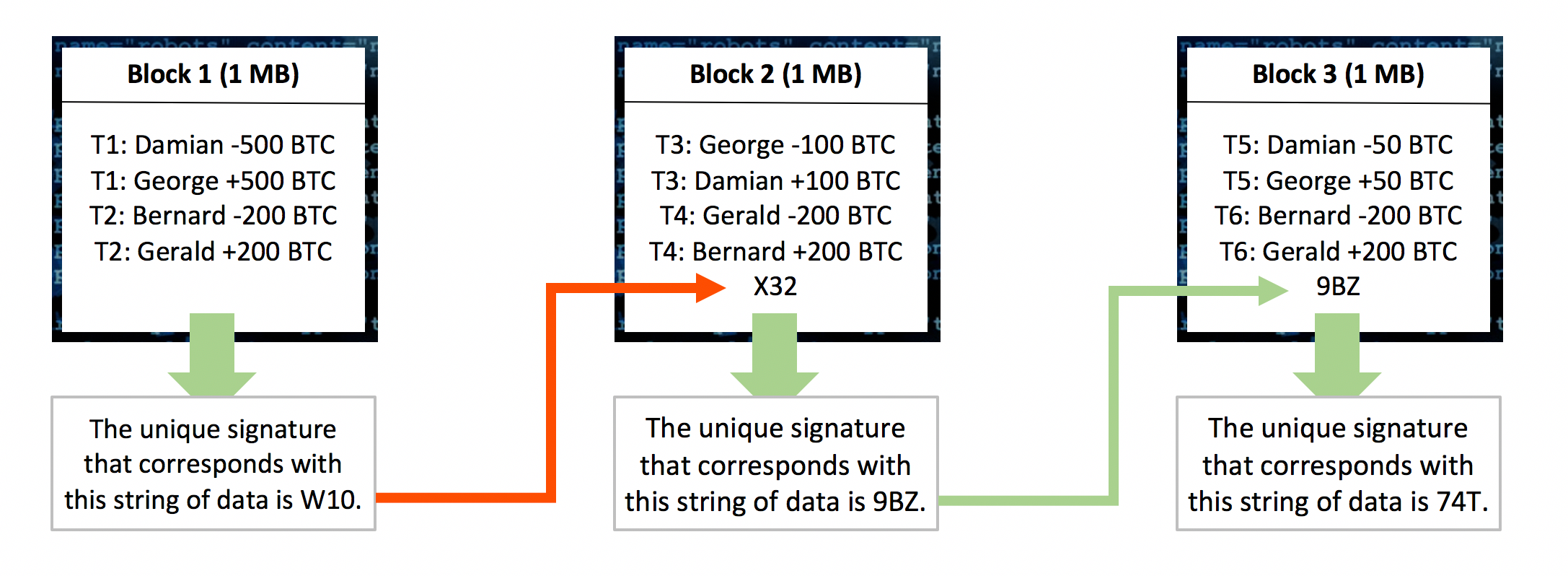 Resultado de imagem para example of bitcoin blockchain