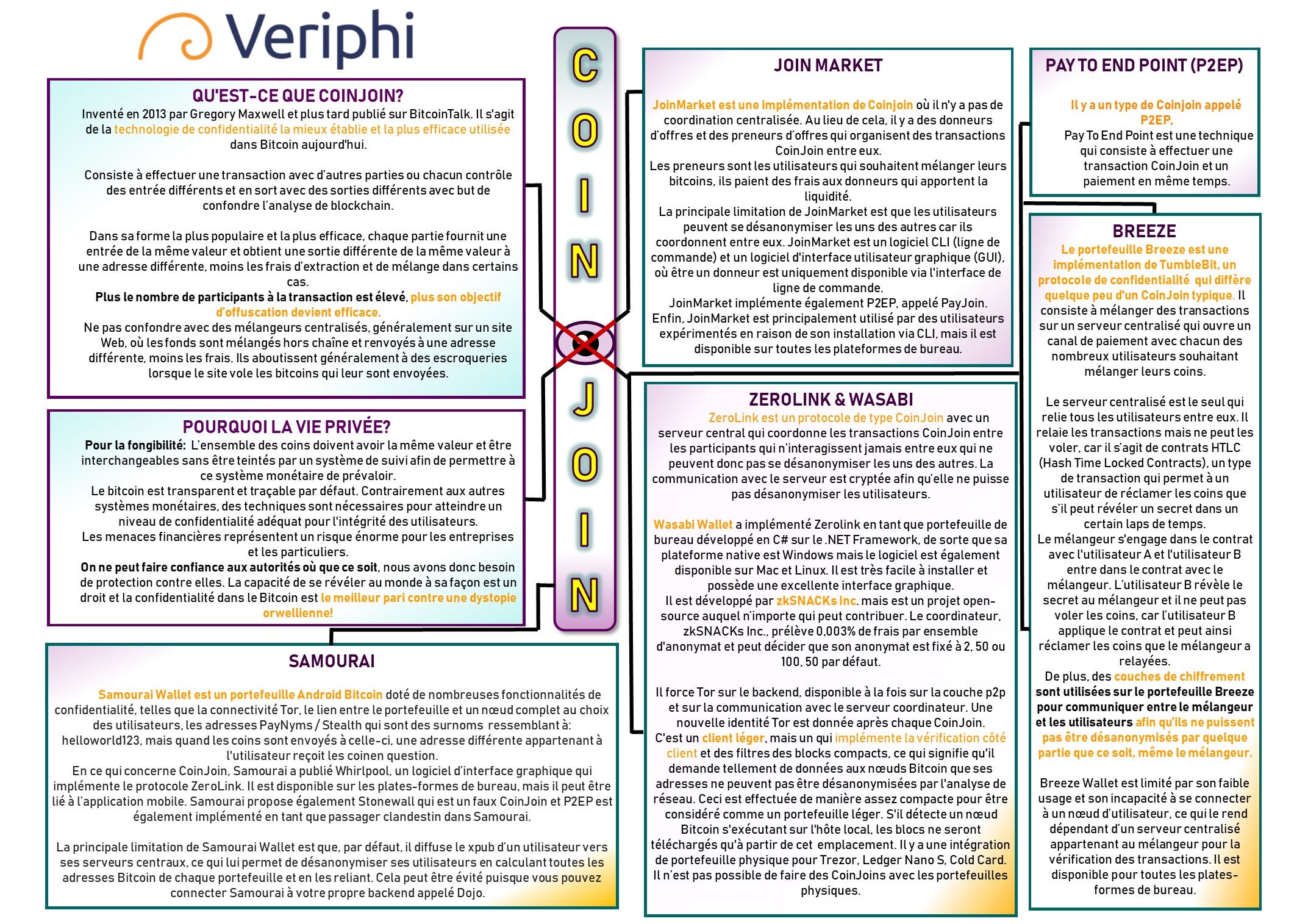 Veriphi’s publication about Coinjoin