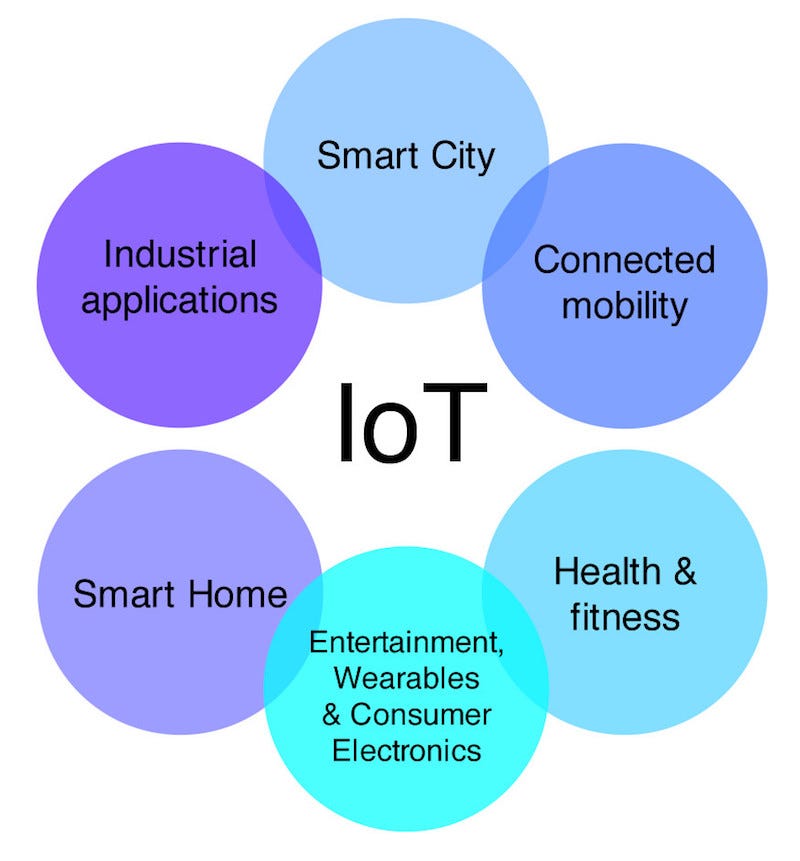 Arenas of the Internet of Things. Image: Peter Bihr (CC by)