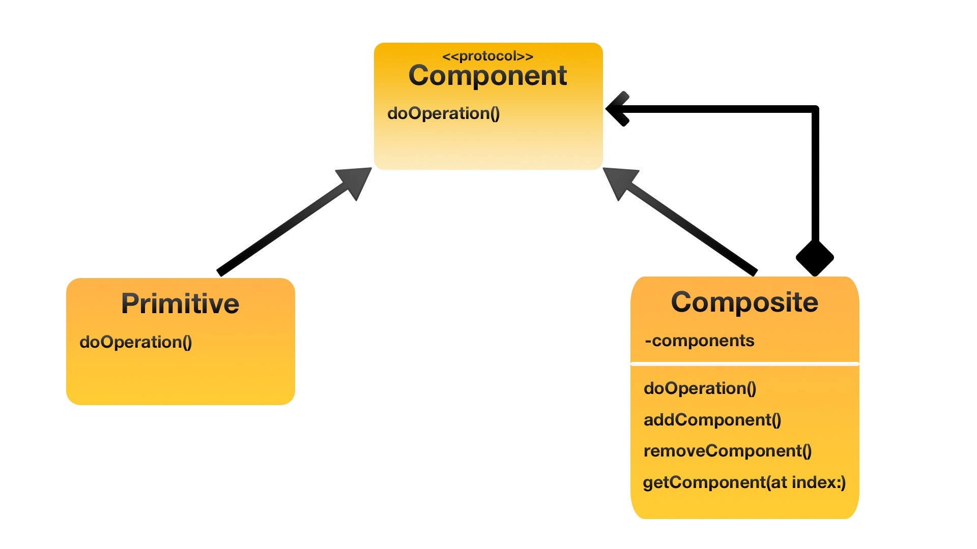 Composite Pattern in Swift - UML