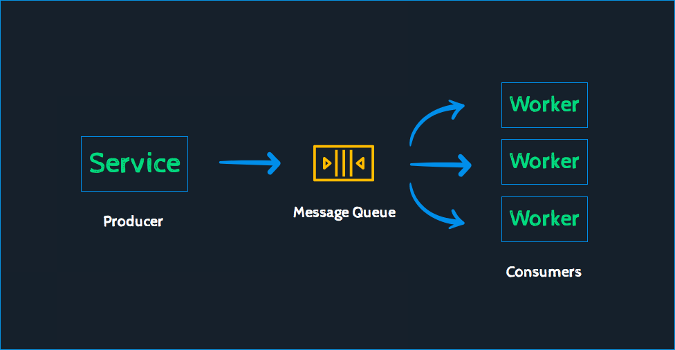 Message Queues