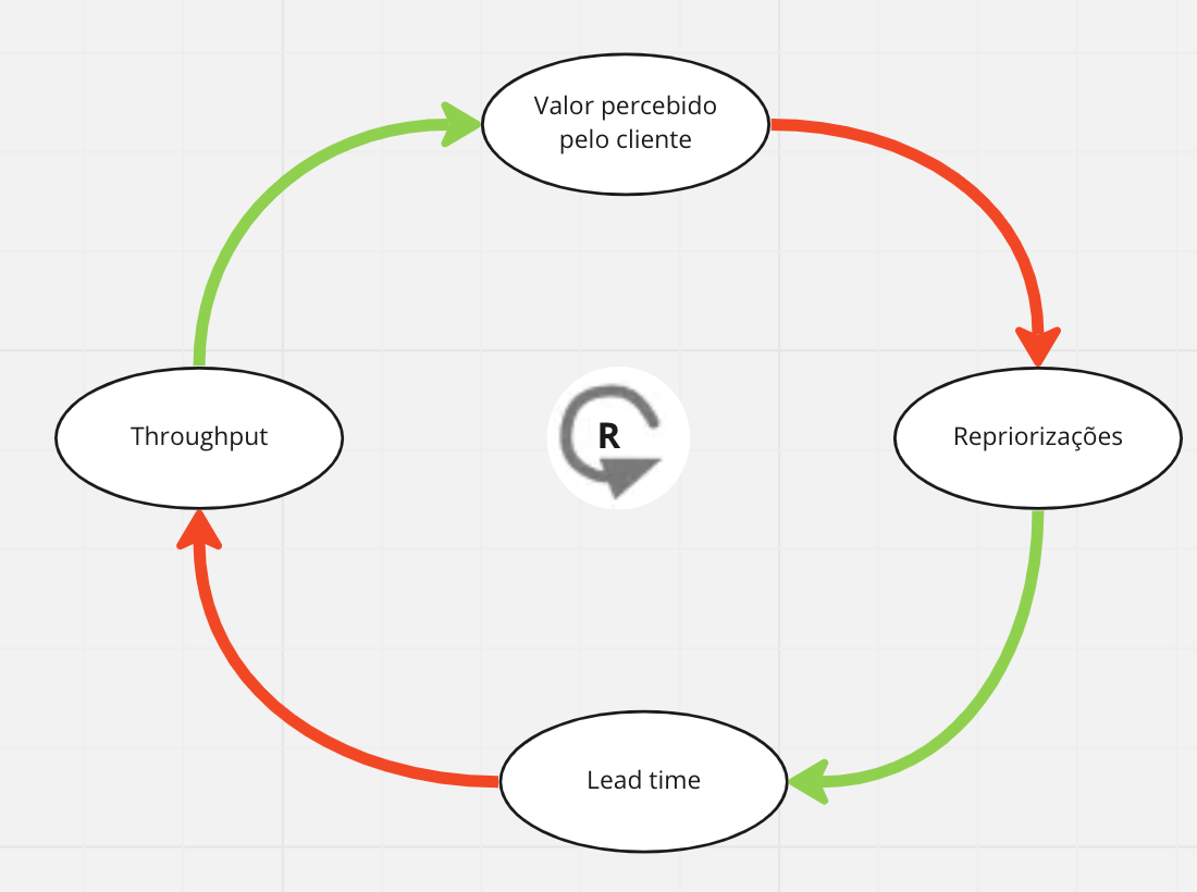 Reinforcing loop 2