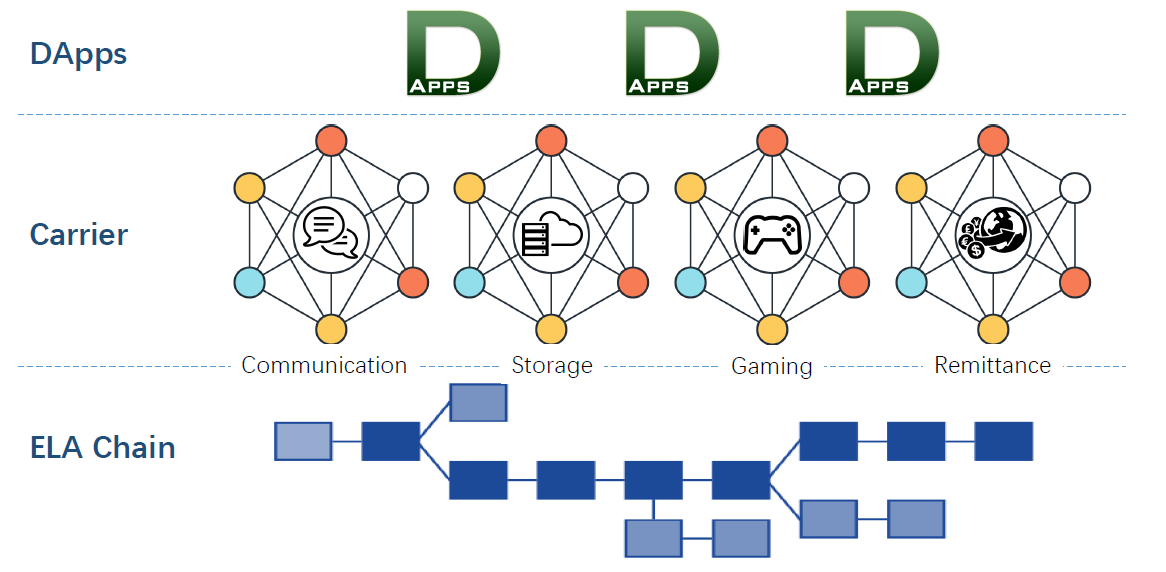 Résultat de recherche d'images pour "elastos carrier"