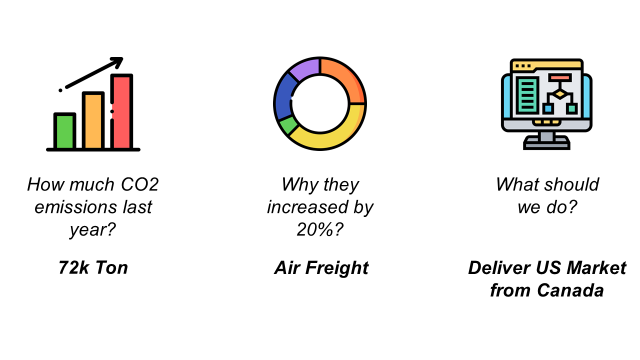 A graphic illustrating three key questions in supply chain sustainability analytics. The first question, “How much CO2 emissions last year?” shows 72k tons. The second question, “Why did emissions increase by 20%?” is attributed to air freight, represented by a pie chart. The third question, “What should we do?” suggests delivering to the U.S. market from Canada, represented by a computer with a logistics interface.