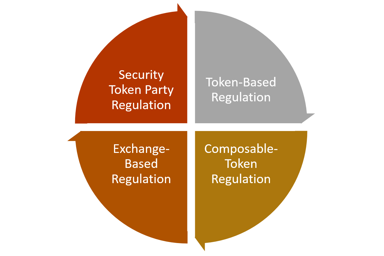 Image result for security token regulation