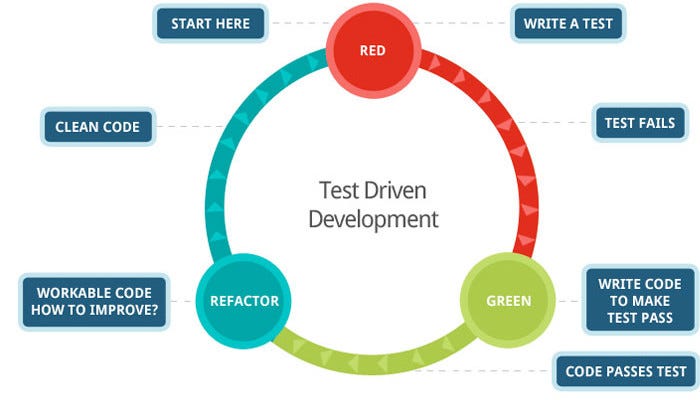 Image result for test driven development
