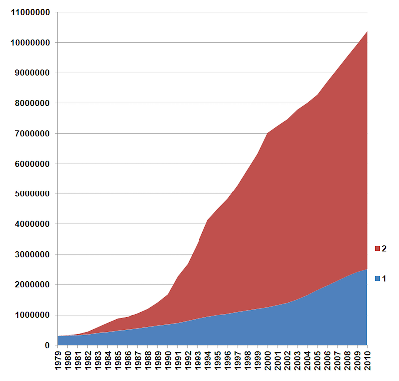 Population growth in Shenzhen since 1979. Blue shows the population with permanent registration, red population with non-permanent registration. Image: Wikipedia.