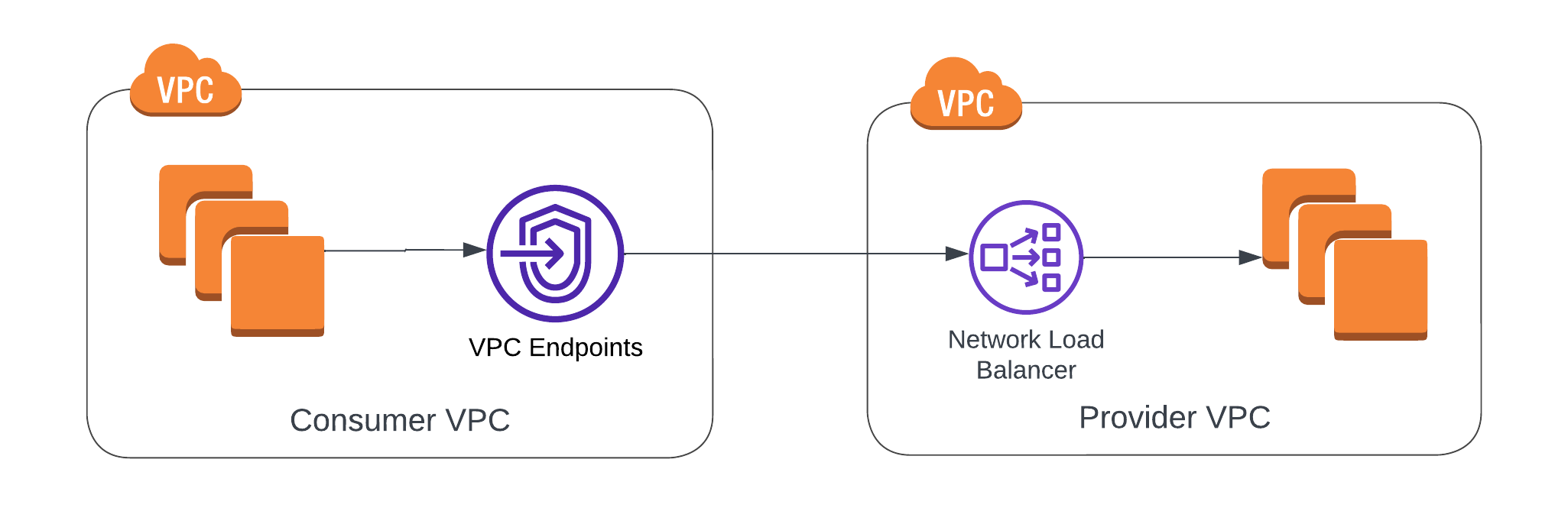 AWS PrivateLink for SaaS Services