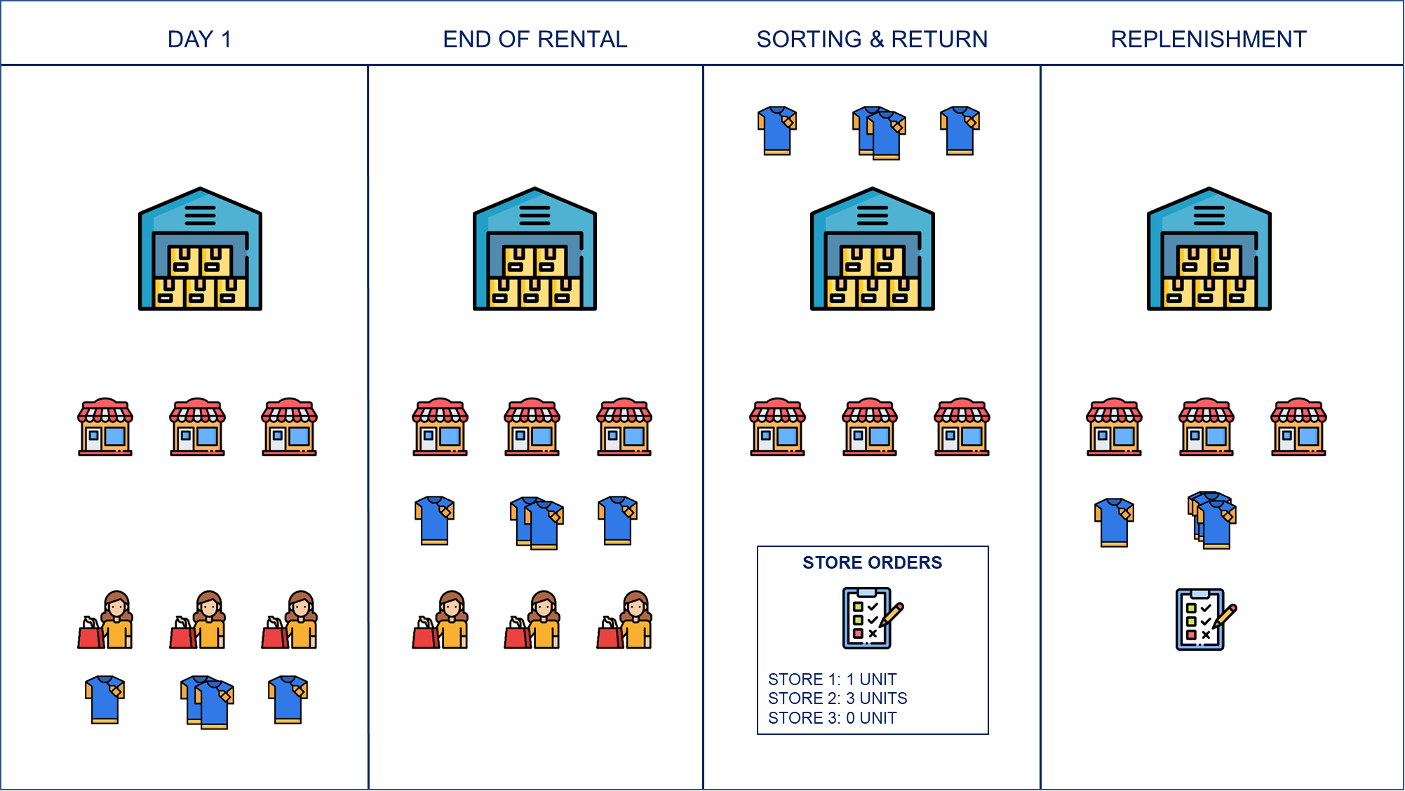 A visual representation of the inventory management model for a circular economy in a fast fashion supply chain. The flow is divided into four stages: Day 1 (initial stock in stores), End of Rental (returns from customers after rental period), Sorting & Return (items sent back to the warehouse for sorting and cleaning), and Replenishment (items restocked to stores based on orders). The diagram applies the (First-In, First-Out) principle, ensuring that previously rented and cleaned items back