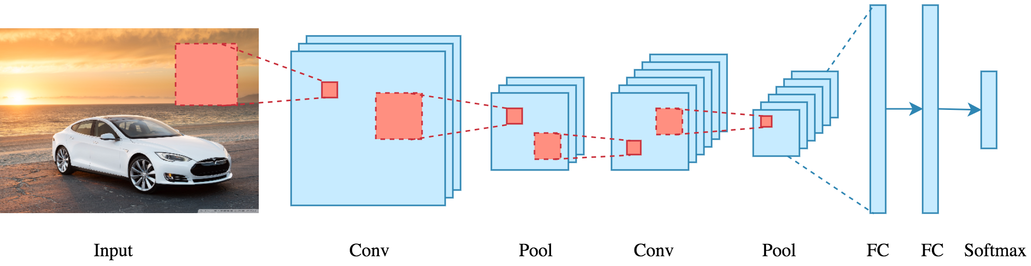 Image result for CNN deep learning