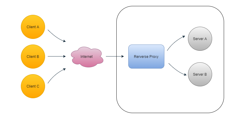 Reverse proxy in system design 