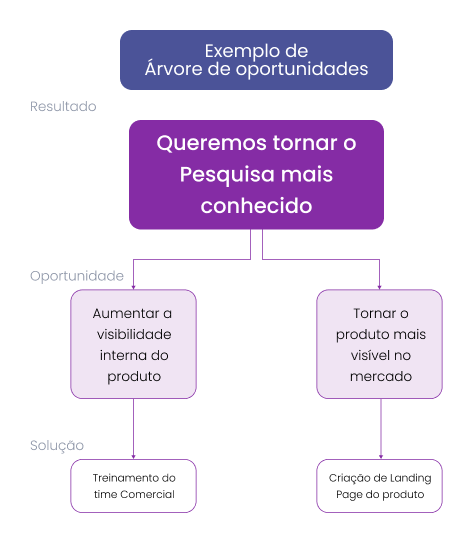 Exemplo da árvore de oportunidades: A raiz da árvore é o resultado: Queremos tornar o pesquisa mais conhecido. Na sequência, temos dois nós de oportunidade: aumentar a visibilidade interna do produto e tornar o produto mais visível no mercado. Cada nó de oportunidade possui um nó de solução, respectivamente: treinamento do time comercial e criação de landing page do produto pesquisa.