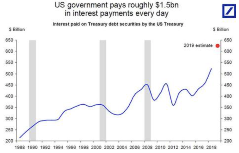 Image result for cost to service us debt