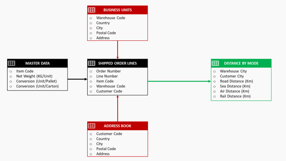 The image shows a data model for calculating supply chain CO2 emissions. “Master Data” includes item details like net weight. “Shipped Order Lines” contains shipment info (order number, warehouse, customer). “Business Units” holds warehouse data, while “Address Book” lists customer locations. “Distance by Mode” records transport distances (road, sea, air, rail) between warehouses and customers, used for CO2 emission calculations based on shipment and distance data.