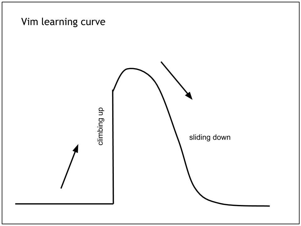 Vim learning curve