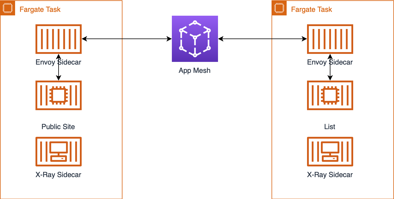 App Mesh communicates through Envoy proxies, and integrates with X-Ray through an additional sidecar.